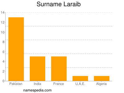 Surname Laraib