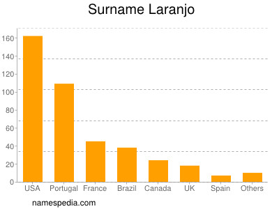 Surname Laranjo