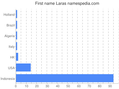 Given name Laras