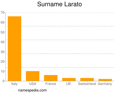 Surname Larato