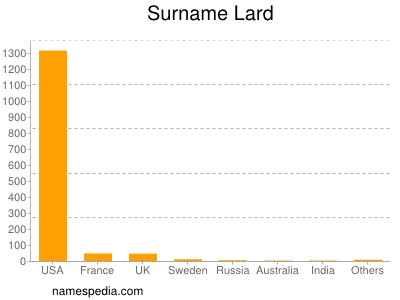 Surname Lard