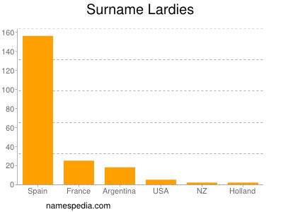 Surname Lardies