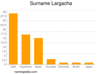 Surname Largacha