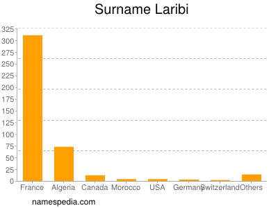 Surname Laribi