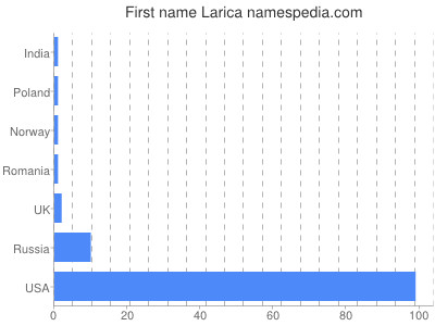 Given name Larica