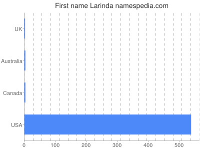 Given name Larinda
