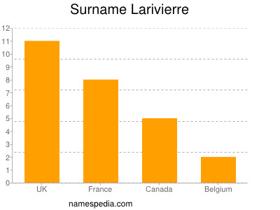 Surname Larivierre