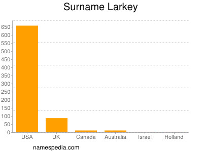 Surname Larkey