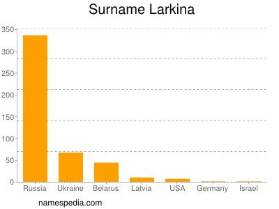 Surname Larkina