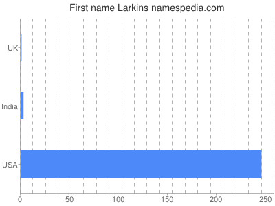 Given name Larkins