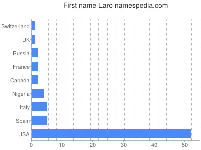 Given name Laro