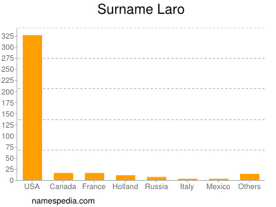 Surname Laro