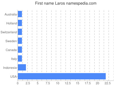 Given name Laros