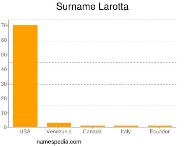 Surname Larotta