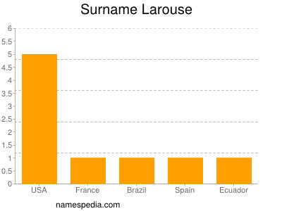 Surname Larouse