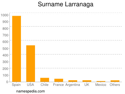 Surname Larranaga