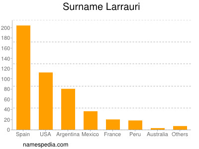Surname Larrauri