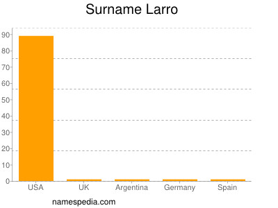 Surname Larro
