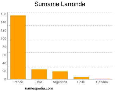 Surname Larronde