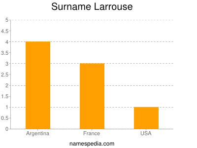 Surname Larrouse