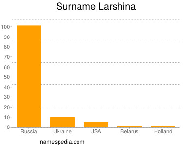 Surname Larshina