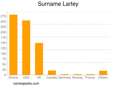 Surname Lartey