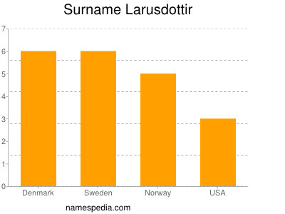 Surname Larusdottir