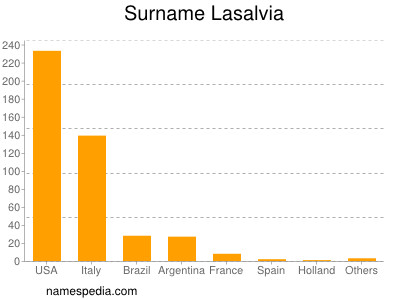 Surname Lasalvia