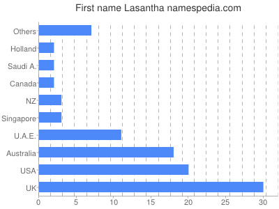 Given name Lasantha