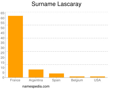 Surname Lascaray