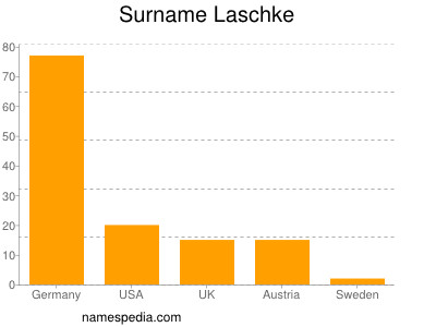 Surname Laschke