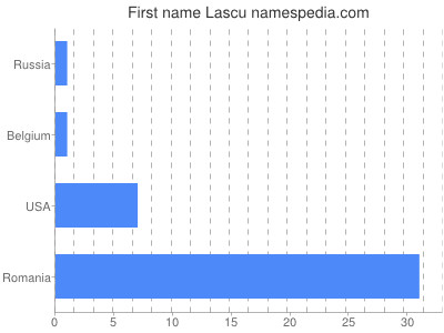 Given name Lascu