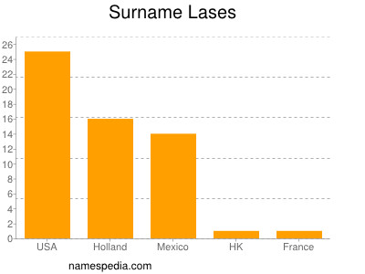 Surname Lases