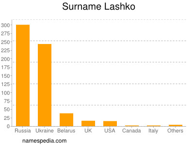 Surname Lashko