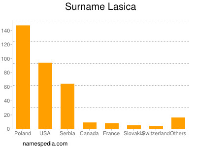 Surname Lasica