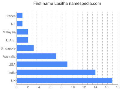 Given name Lasitha