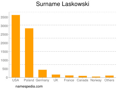 Surname Laskowski