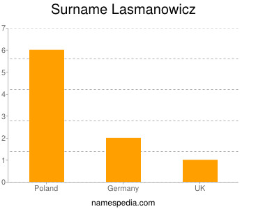 Surname Lasmanowicz