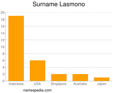 Surname Lasmono