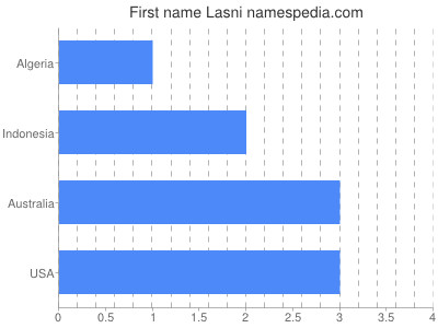 Given name Lasni