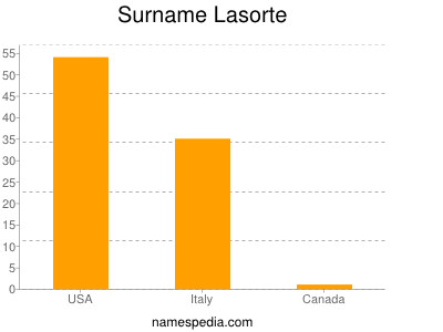 Surname Lasorte