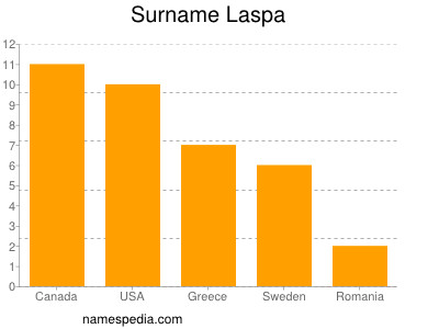 Surname Laspa