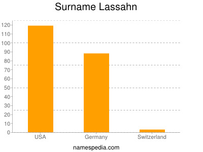 Surname Lassahn