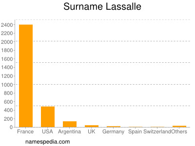 Surname Lassalle