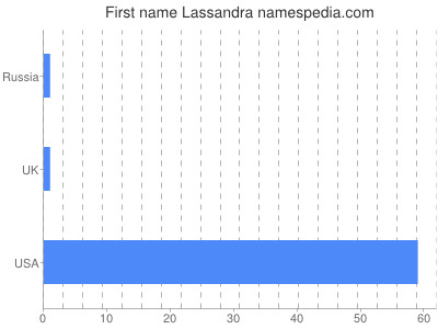 Given name Lassandra