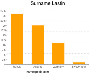 Surname Lastin
