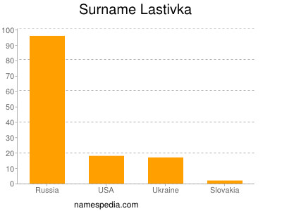 Surname Lastivka