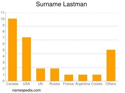 Surname Lastman