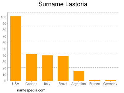 Surname Lastoria