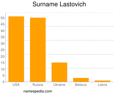 Surname Lastovich